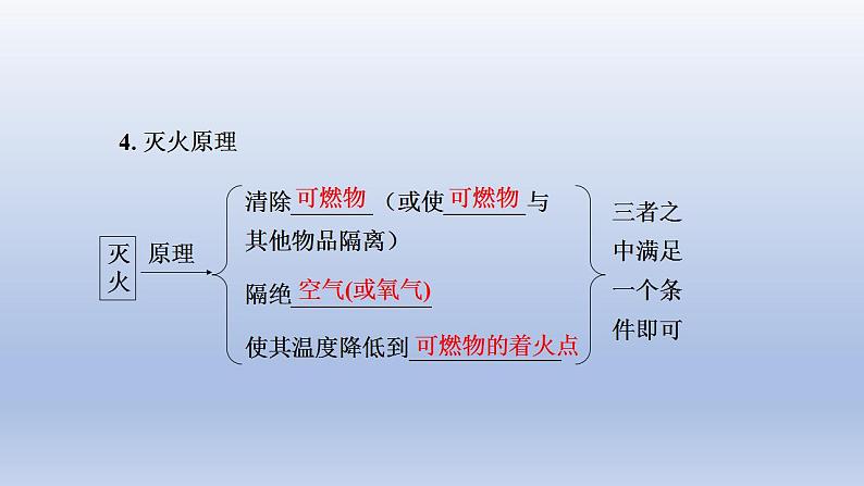 2023年中考化学一轮复习精品课件第14讲　能源的利用  (含答案)04