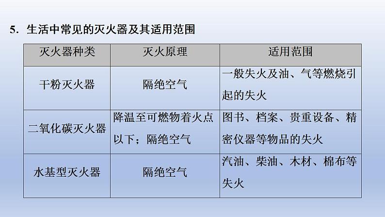 2023年中考化学一轮复习精品课件第14讲　能源的利用  (含答案)05