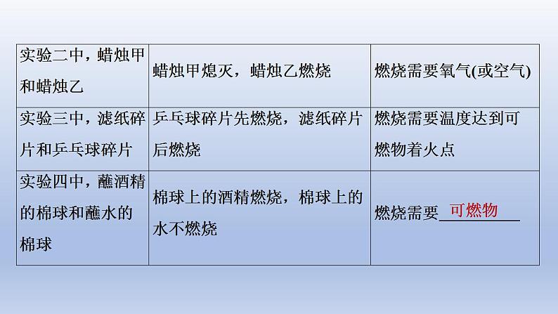 2023年中考化学一轮复习精品课件第14讲　能源的利用  (含答案)08