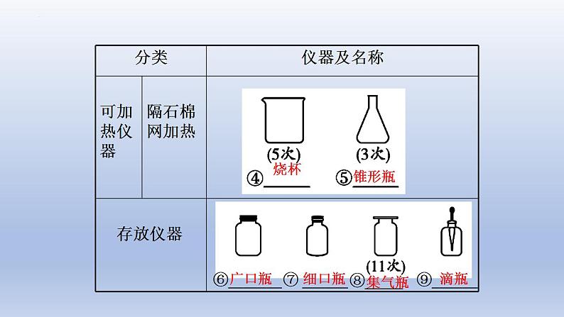 2023年中考化学一轮复习精品课件第16讲　基础实验操作   (含答案)03