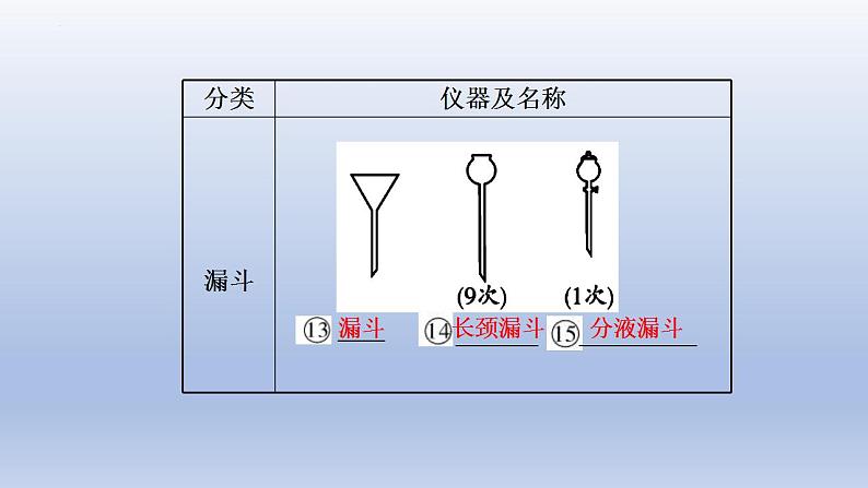 2023年中考化学一轮复习精品课件第16讲　基础实验操作   (含答案)05