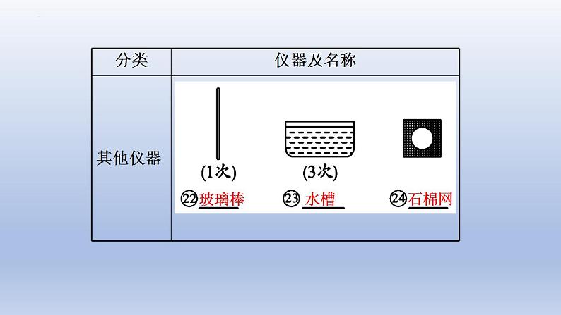 2023年中考化学一轮复习精品课件第16讲　基础实验操作   (含答案)07