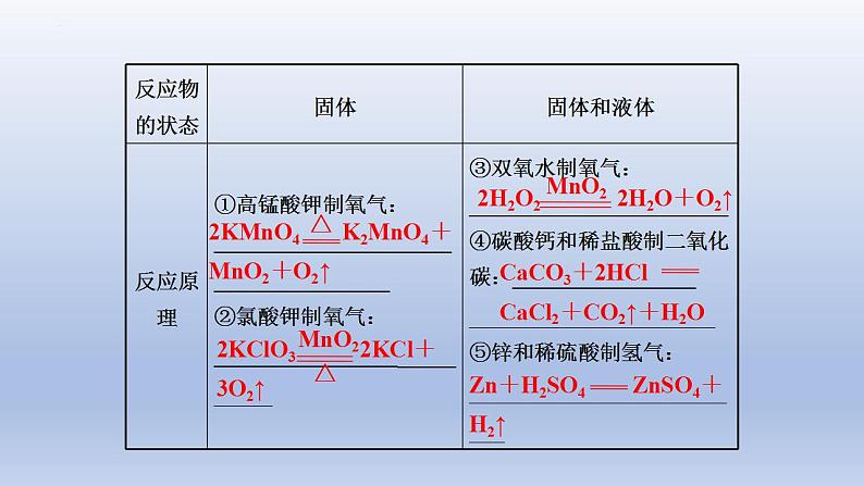 2023年中考化学一轮复习精品课件第17讲　常见气体的制取与净化 (含答案)第4页