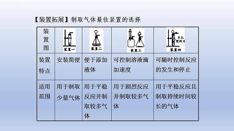 2023年中考化学一轮复习精品课件第17讲　常见气体的制取与净化 (含答案)第6页