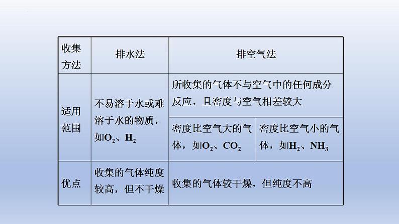 2023年中考化学一轮复习精品课件第17讲　常见气体的制取与净化 (含答案)第8页