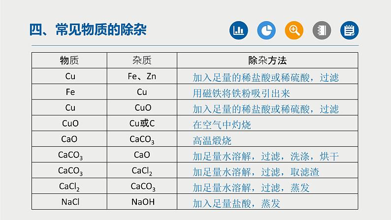 中考化学二轮复习重难点突破课件专题01物质的分离与除杂（第2课时） (含答案)03