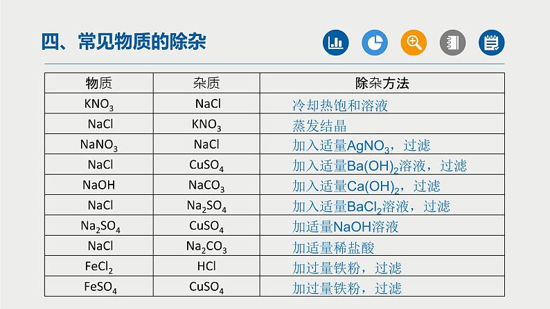 中考化学二轮复习重难点突破课件专题01物质的分离与除杂（第2课时） (含答案)04