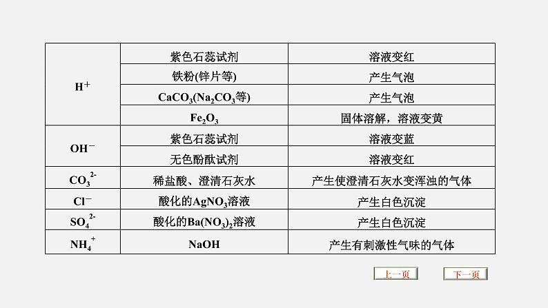 中考化学二轮复习中考秘籍课件第02讲 物质的检验、鉴别、分离与提纯 (含答案)第5页