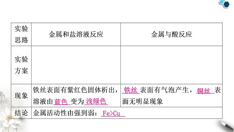 中考化学复习重难突破4金属活动性顺序的验证及探究(实验)练习课件05