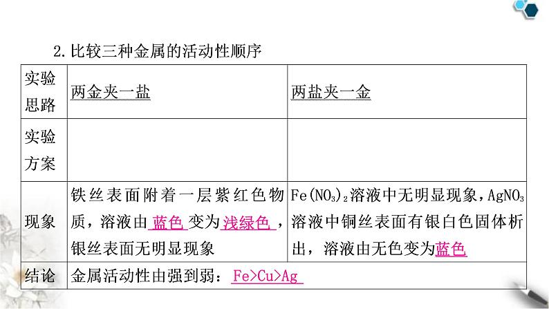 中考化学复习重难突破4金属活动性顺序的验证及探究(实验)练习课件06