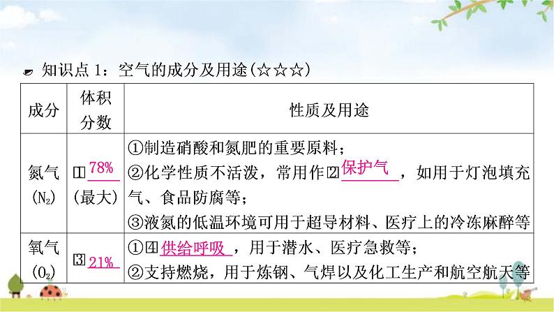 中考化学复习主题一空气氧气教学课件03