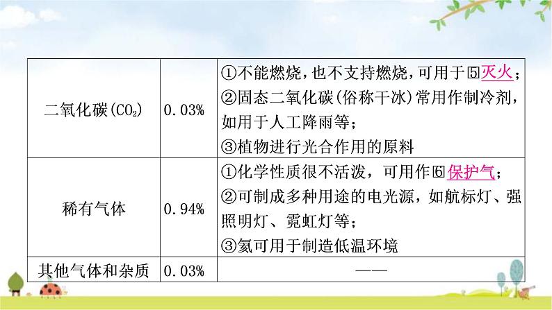 中考化学复习主题一空气氧气教学课件04