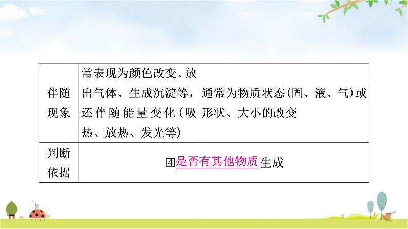 中考化学复习主题十一物质的变化和性质教学课件03