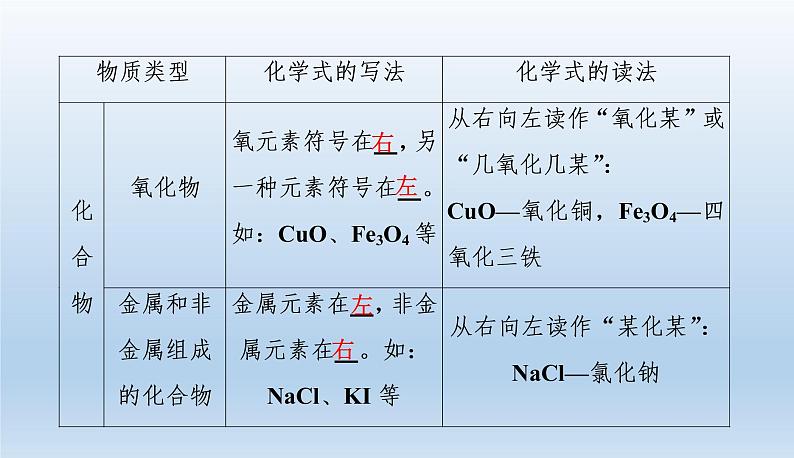 中考化学一轮复习考点讲练课件 化学式与化合价 (含答案)06