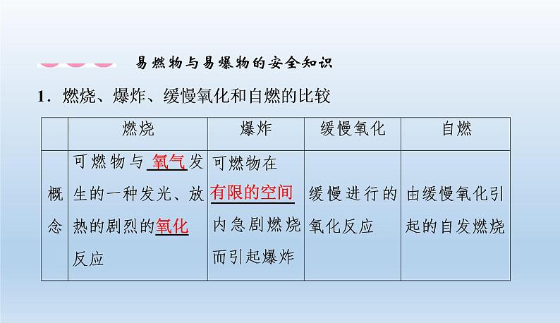 中考化学一轮复习考点讲练课件 燃料及其利用 (含答案)第7页