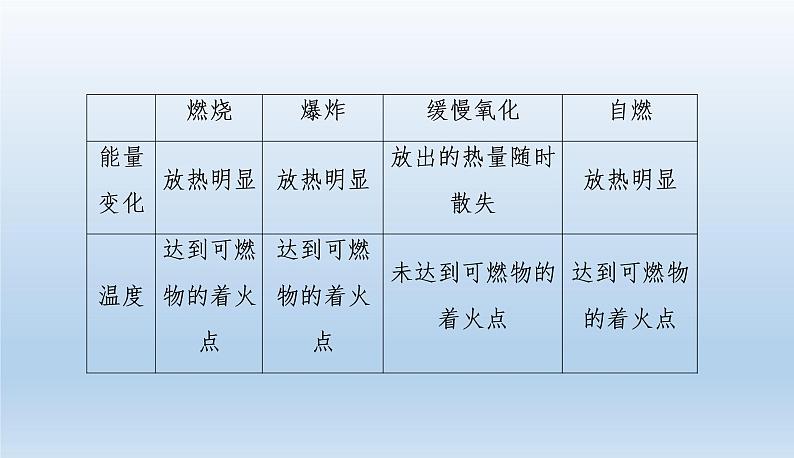 中考化学一轮复习考点讲练课件 燃料及其利用 (含答案)第8页