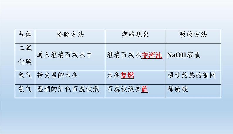 中考化学一轮复习考点讲练课件　物质的检验、鉴别与除杂 (含答案)第3页