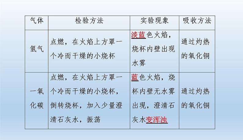中考化学一轮复习考点讲练课件　物质的检验、鉴别与除杂 (含答案)第4页