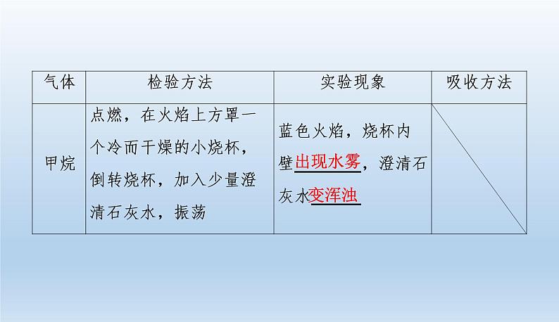 中考化学一轮复习考点讲练课件　物质的检验、鉴别与除杂 (含答案)第5页