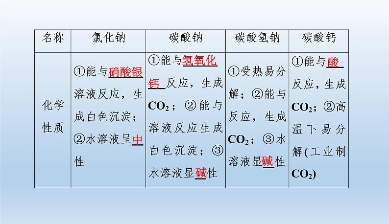 中考化学一轮复习考点讲练课件 盐　化学肥料 (含答案)第8页