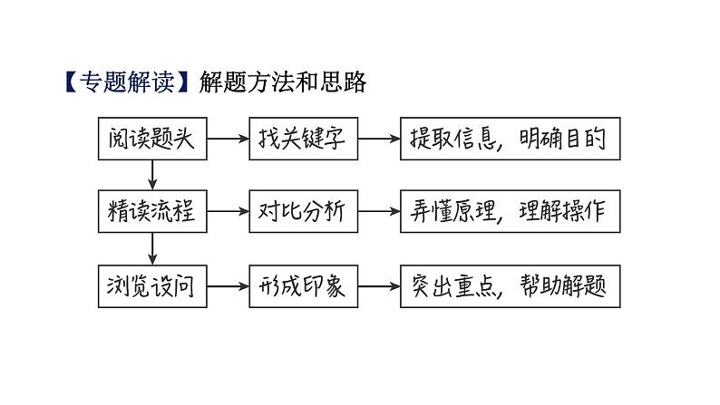 中考化学二轮专题复习专题课件- 工艺流程图题 (含答案)第2页