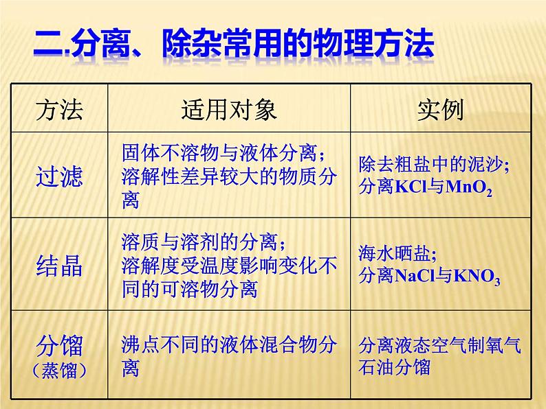 中考化学二轮专题复习专题课件：物质的除杂 (含答案)第6页