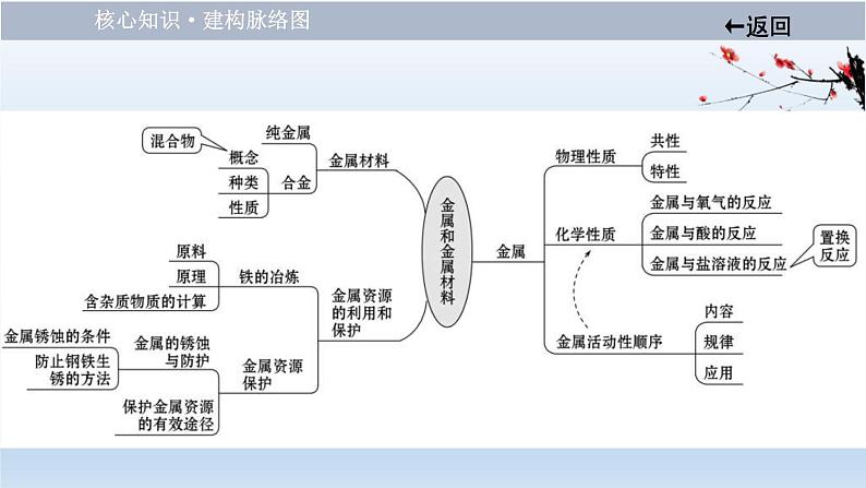 中考化学一轮单元总复习课件 第八单元　金属和金属材料 (含答案)03