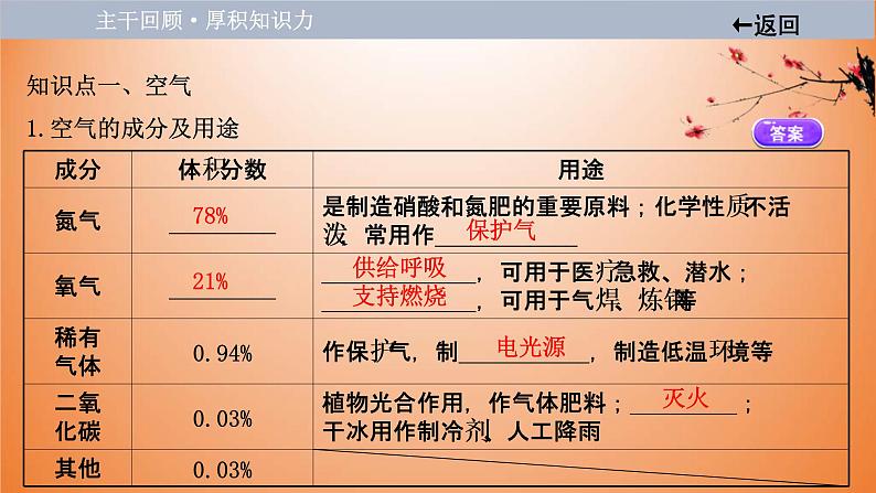 中考化学一轮单元总复习课件 第二单元　我们周围的空气 (含答案)04