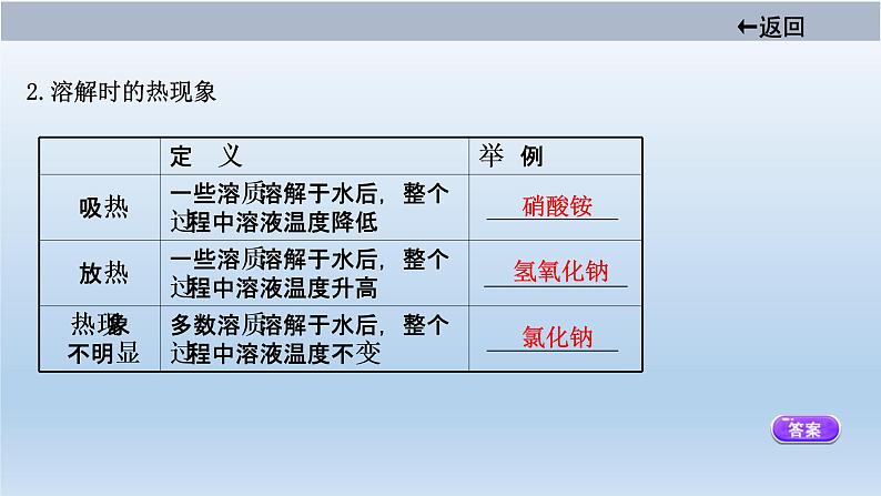 中考化学一轮单元总复习课件 第九单元　溶液 (含答案)第5页