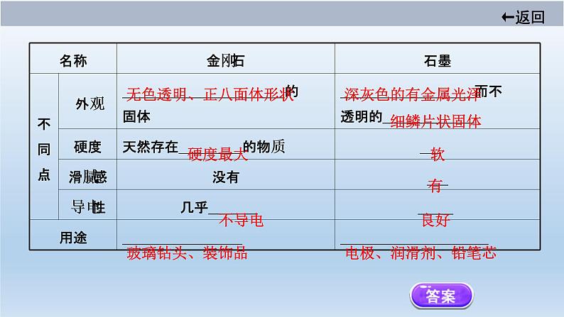 中考化学一轮单元总复习课件 第六单元　碳和碳的氧化物 (含答案)05