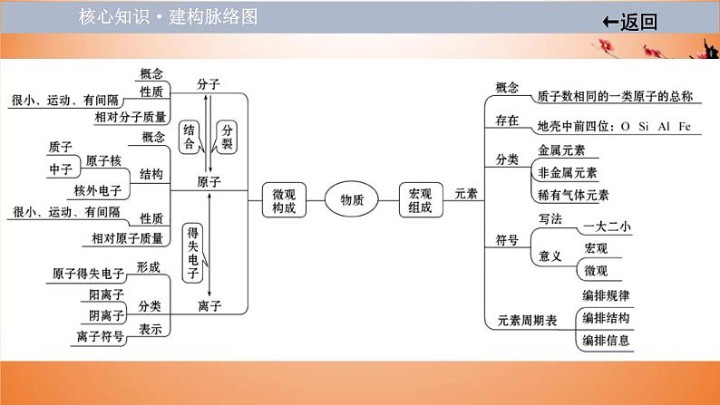 中考化学一轮单元总复习课件 第三单元　物质构成的奥秘 (含答案)第3页