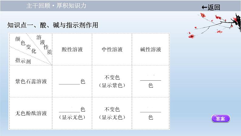 中考化学一轮单元总复习课件 第十单元　 酸和碱 (含答案)第4页