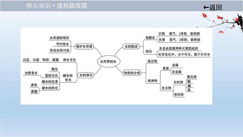 中考化学一轮单元总复习课件 第四单元　自然界的水 (含答案)第3页