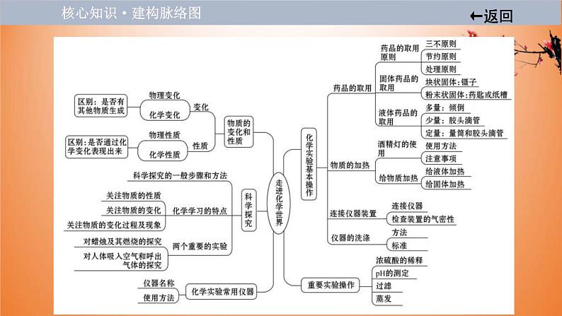 中考化学一轮单元总复习课件 第一单元　走进化学世界 课件 (含答案)第3页