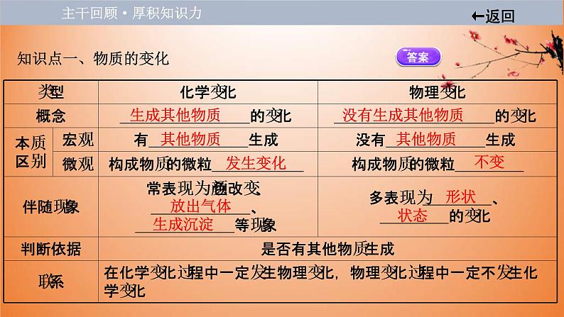 中考化学一轮单元总复习课件 第一单元　走进化学世界 课件 (含答案)第4页