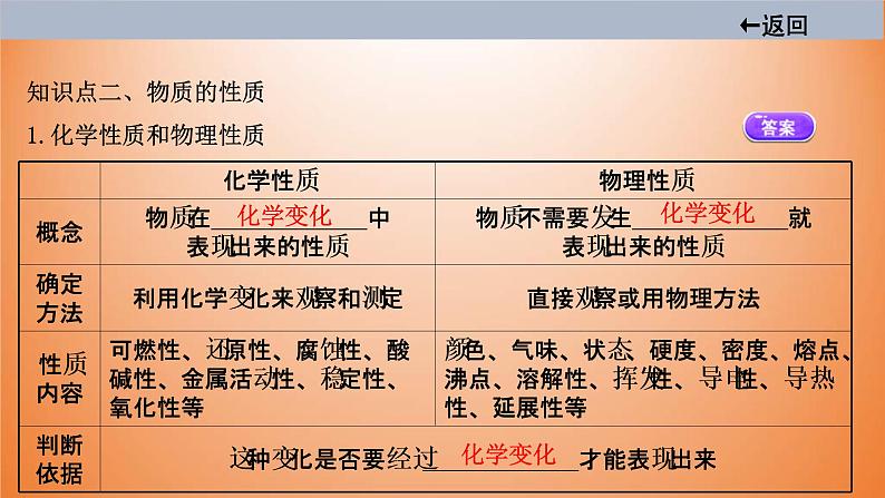 中考化学一轮单元总复习课件 第一单元　走进化学世界 课件 (含答案)第8页