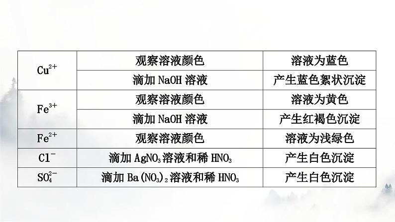 中考化学复习重难突破12物质的检验与鉴别练习课件07