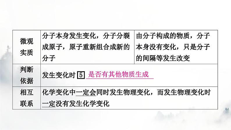 中考化学复习第一单元走进化学世界第1课时物质的变化和性质教学课件第7页