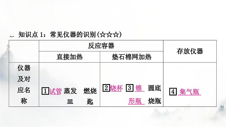 中考化学复习第一单元走进化学世界第2课时仪器的使用与基本实验操作教学课件03