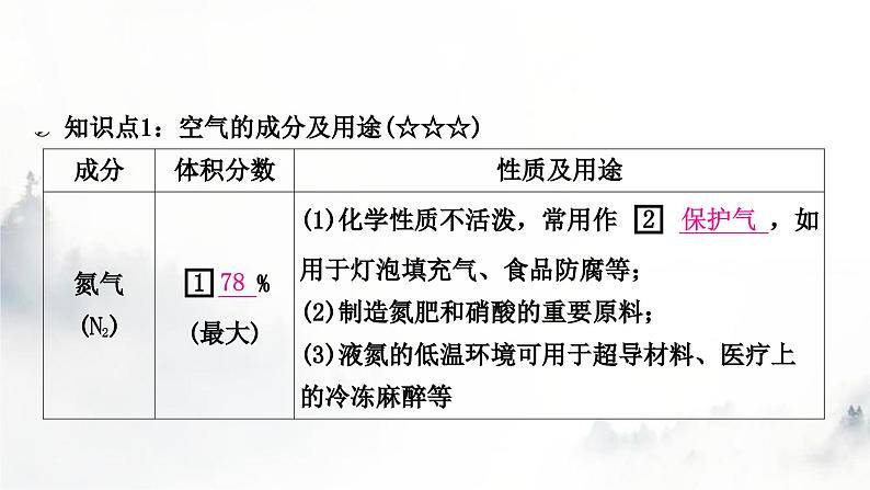 中考化学复习第二单元我们周围的空气教学课件03