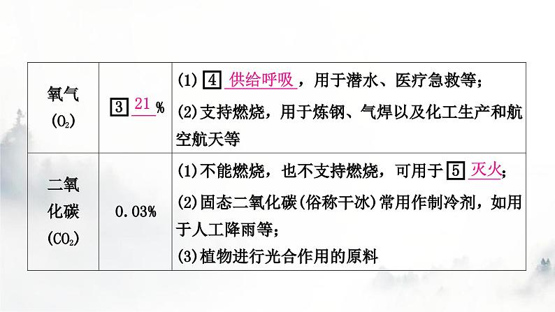 中考化学复习第二单元我们周围的空气教学课件04