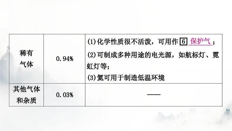 中考化学复习第二单元我们周围的空气教学课件05