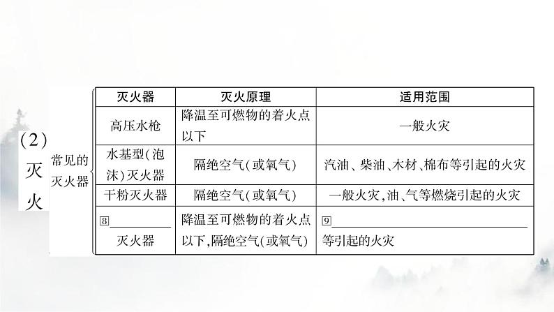 中考化学复习第七单元燃料及其利用教学课件第5页