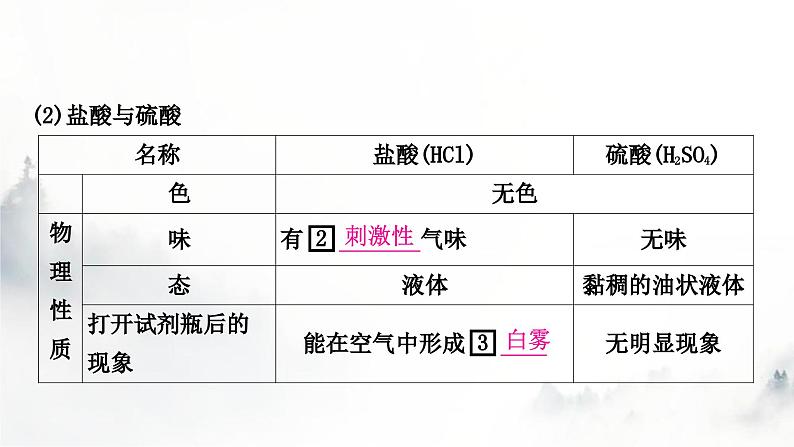 中考化学复习第十单元酸和碱第1课时常见的酸和碱教学课件第4页