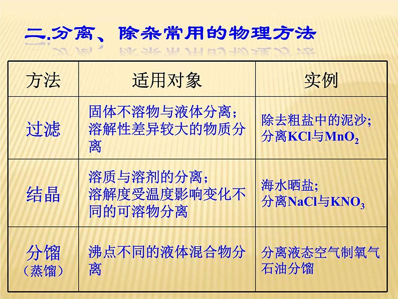 中考化学二轮专题复习专题课件：物质的除杂  (含答案)第6页