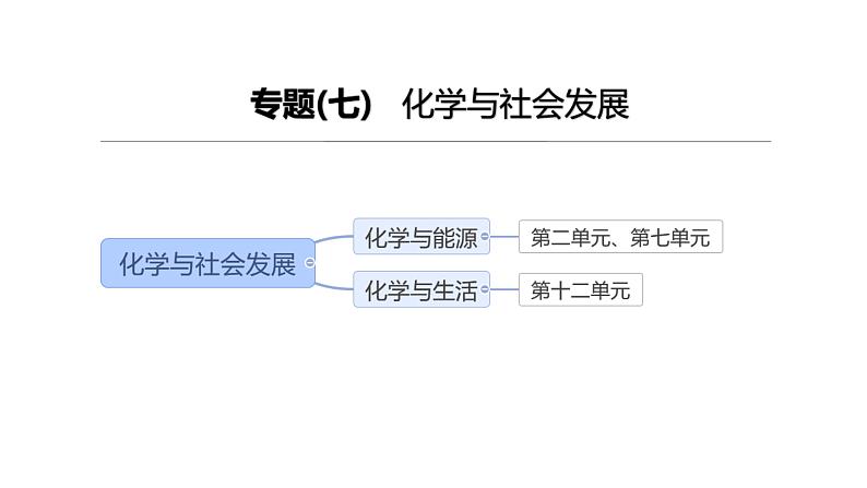 2023年中考化学一轮复习化学与社会发展课件01