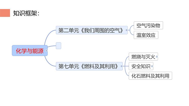 2023年中考化学一轮复习化学与社会发展课件02