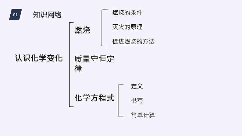 第四章认识化学变化复习课件--2022-2023学年九年级化学沪教版（全国）上册第3页