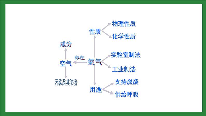 九年级化学上册第二单元复习课件第2页