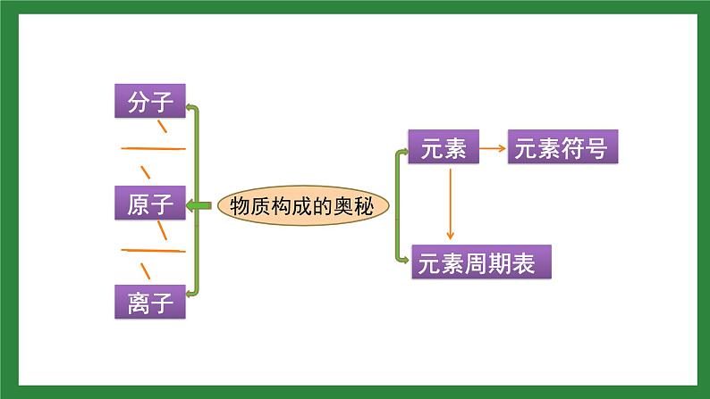 九年级化学上册第三单元复习课件第2页